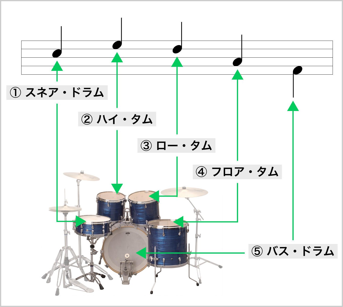 ドラムの音符・位置