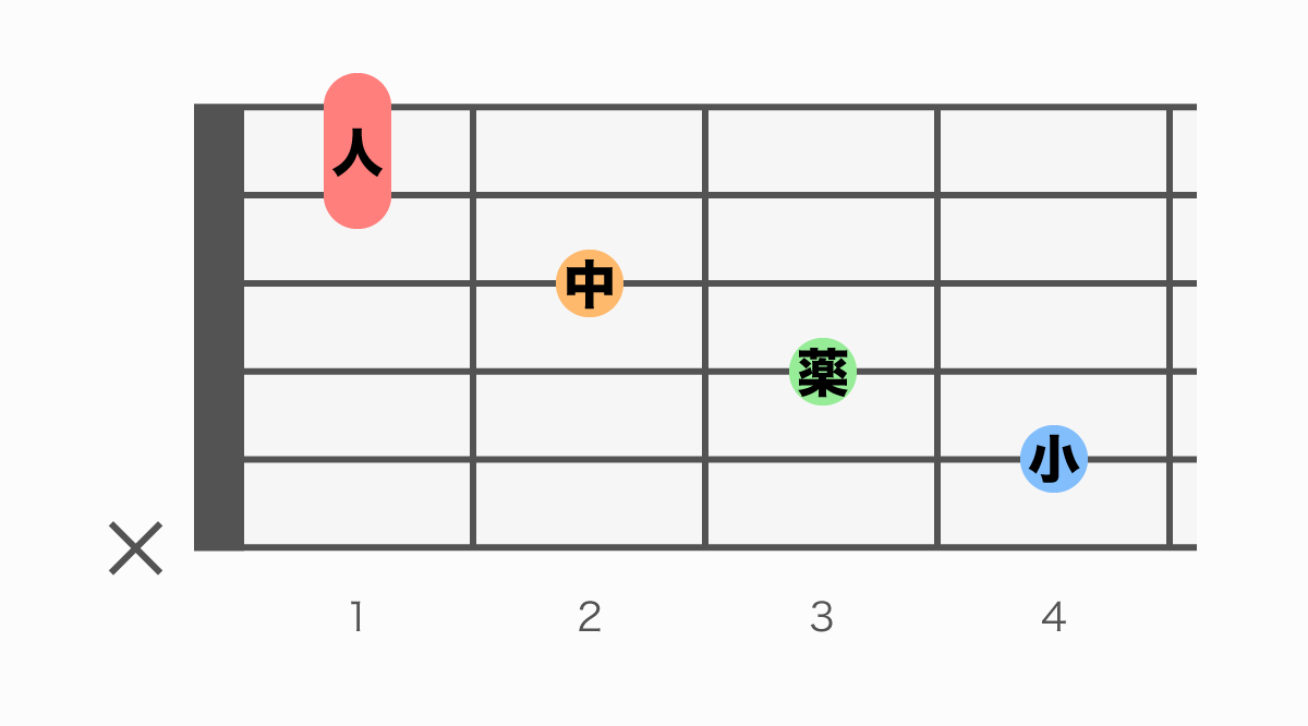 ギターコード表 C#M7（#5）（シーシャープメジャーセブンシャープファイブ）