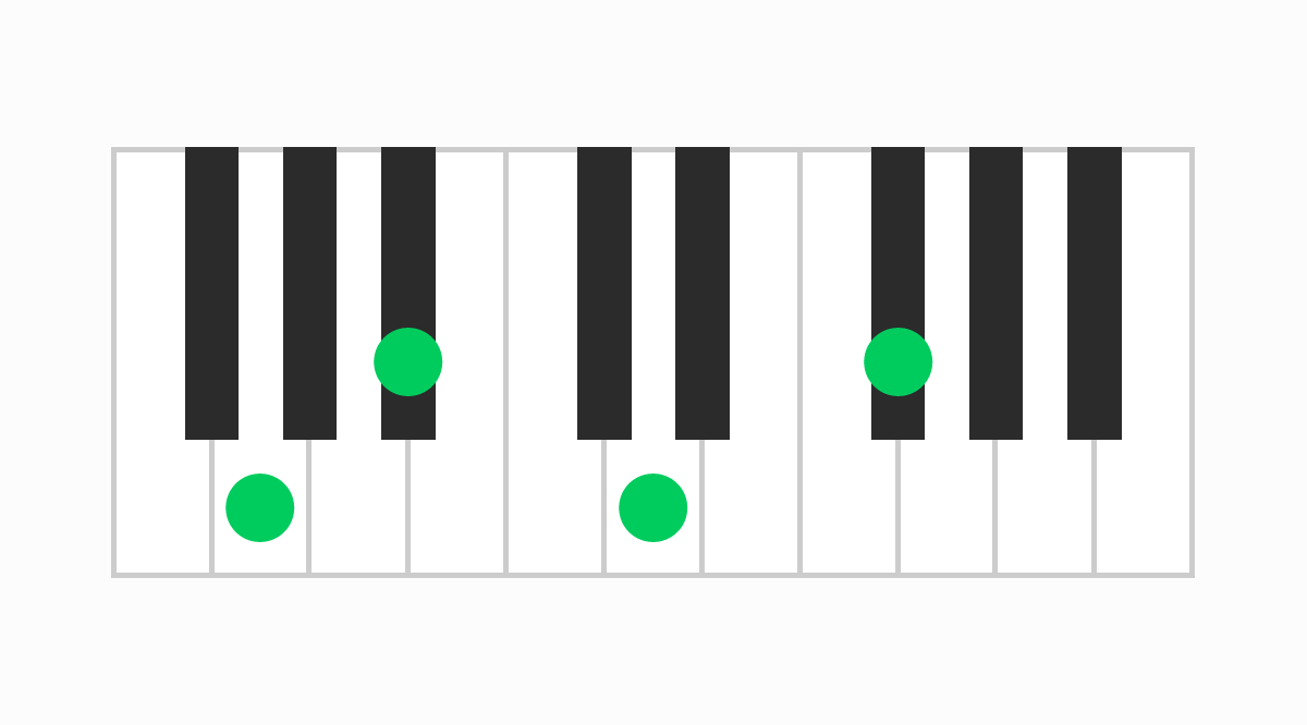 ピアノコード表 GmM7（ジーマイナーメジャーセブン）