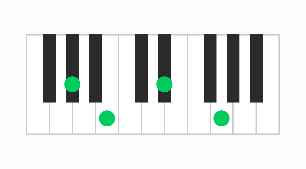 ピアノコード表 G#mM7（ジーシャープマイナーメジャーセブン）