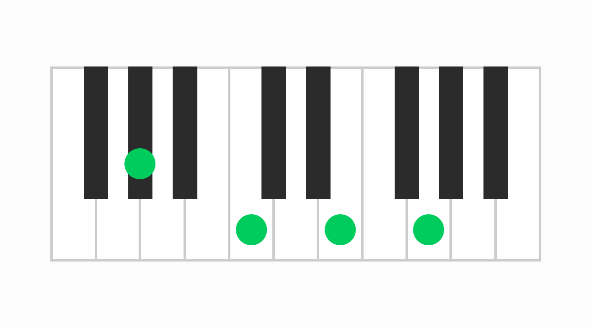 ピアノコード表 G#M7（#5）（ジーシャープメジャーセブンシャープファイブ）