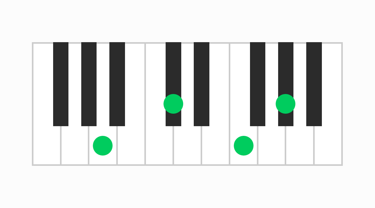 ピアノコード表 AM7（#5）（エーメジャーセブンシャープファイブ）