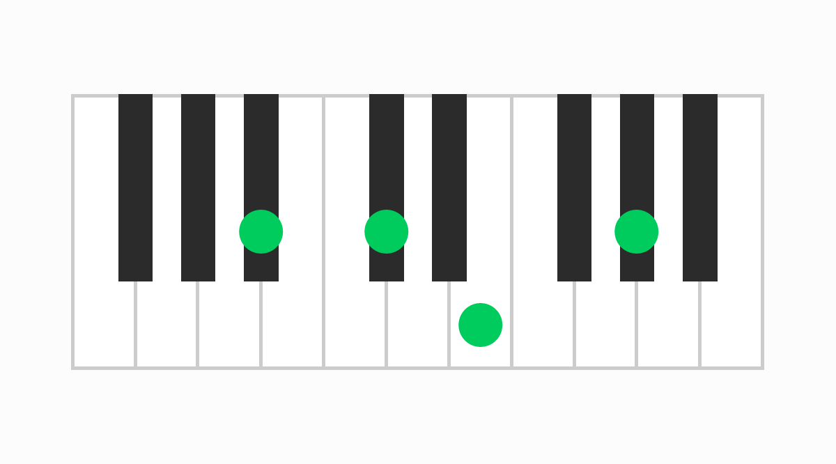 ピアノコード表 A#m7（♭5）（エーシャープマイナーセブンフラットファイブ）