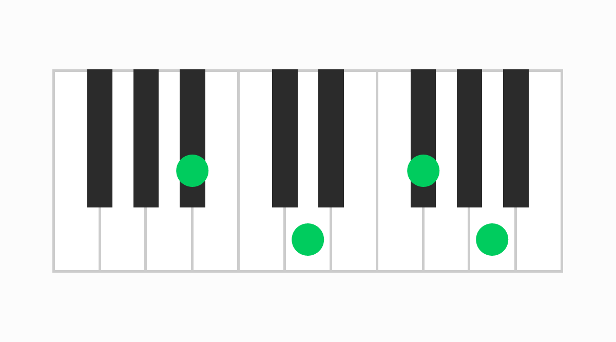 ピアノコード表 A#M7（#5）（エーシャープメジャーセブンシャープファイブ）