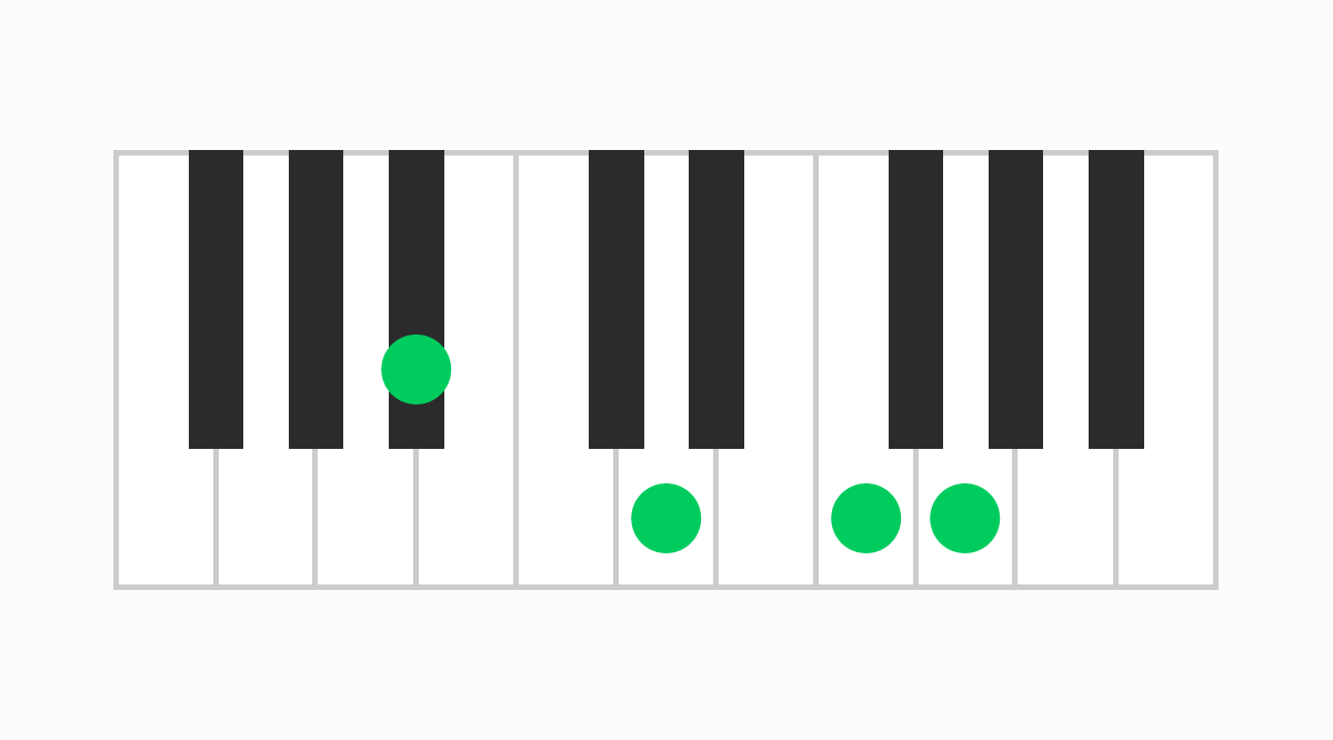 ピアノコード表 A#6（エーシャープシックス）