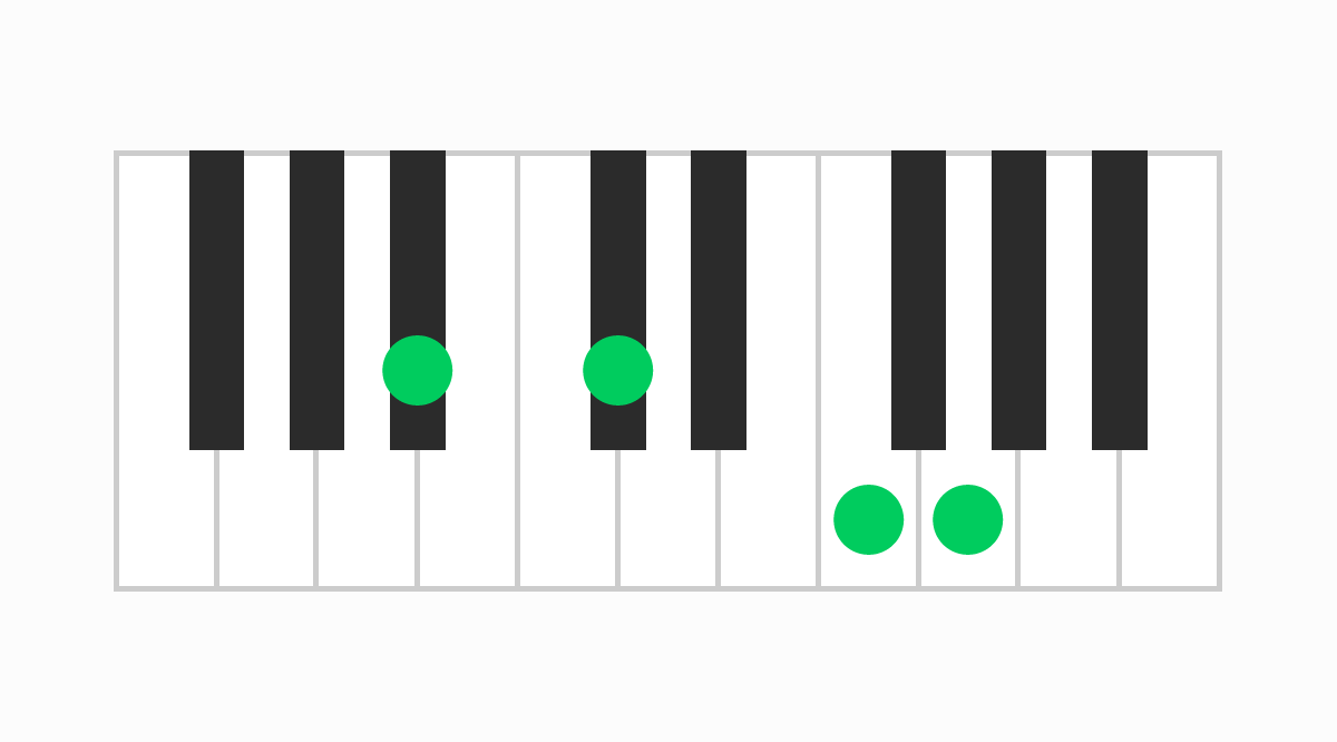 ピアノコード表 A#m6（エーシャープマイナーシックス）
