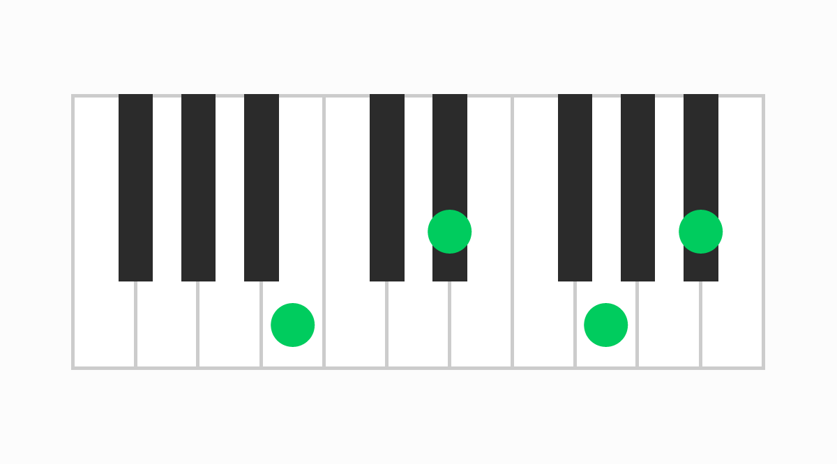 ピアノコード表 BM7（#5）（ビーメジャーセブンシャープファイブ）