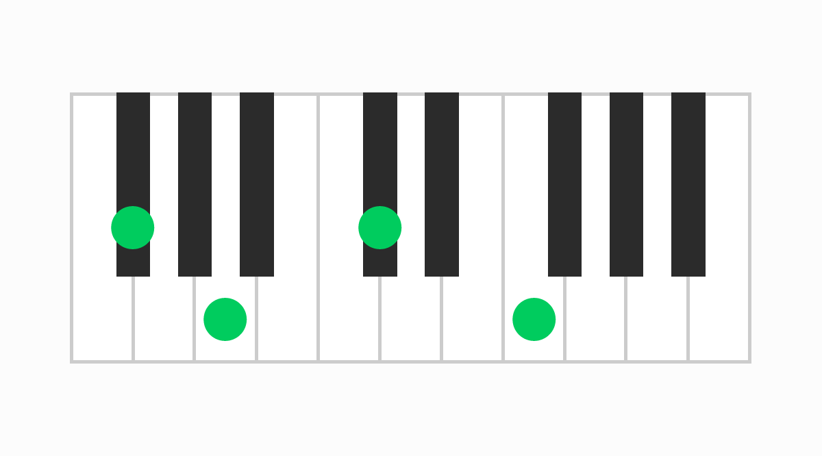 ピアノコード表 F#mM7（エフシャープマイナーメジャーセブン）