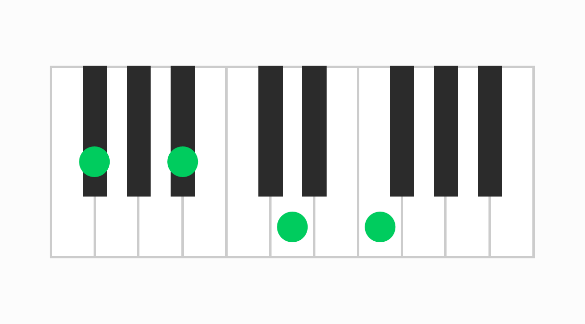 ピアノコード表 F#M7（#5）（エフシャープメジャーセブンシャープファイブ）